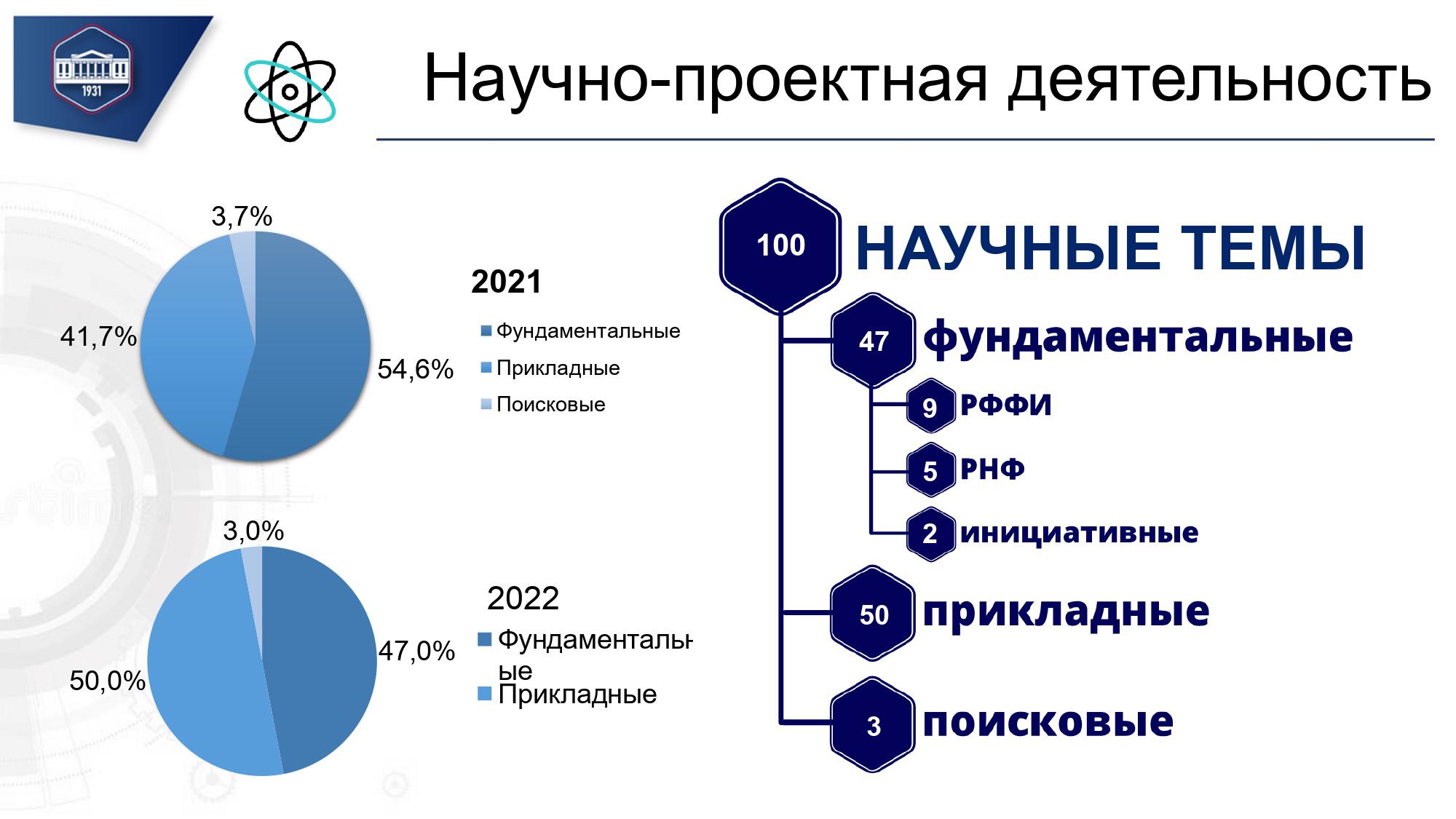 Результаты научных исследований